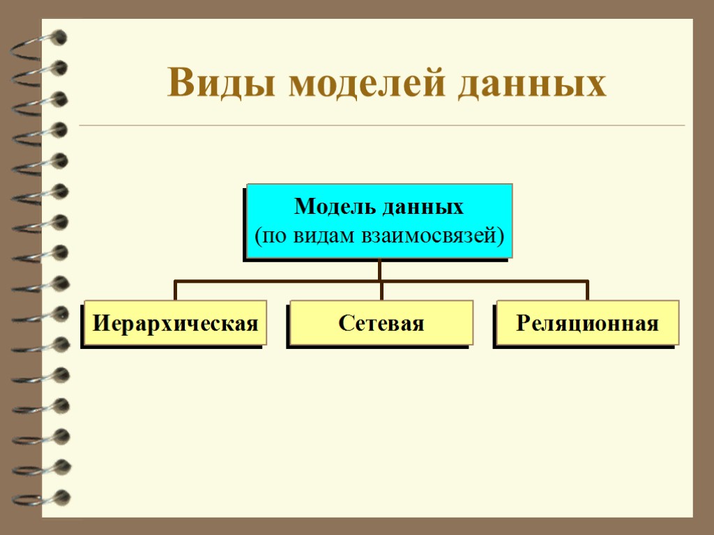 Виды моделей данных